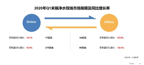 净水器市场调整继续 线上渠道火热 “免安装”产品受青睐-广东水展 watertech china (guangdong) - 2023年3月9-11日-环保水处理 | 膜与水处理 | 净水设备及配件 净水器市场调整继续 线上渠道火热 “免安装”产品受青睐-广东水展 watertech china (guangdong) - 2023年3月9-11日-环保水处理 | 膜与水处理 | 净水设备及配件