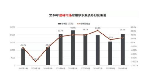 家用净水系统在建材市场一线城市表现出强劲的购买力