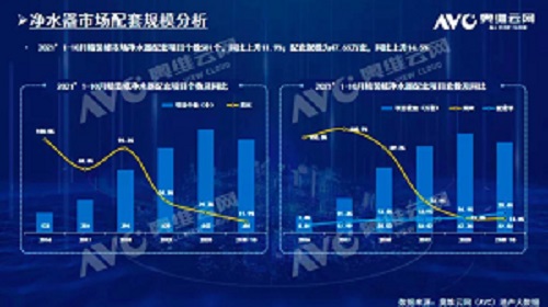 截止2021年前10月，精装修市场净水器持续增长