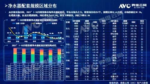 截止2021年前10月，精装修市场净水器持续增长