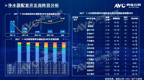 截止2021年前10月，精装修市场净水器持续增长