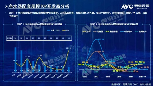 截止2021年前10月，精装修市场净水器持续增长