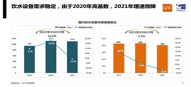 需求平稳，增速微降｜gfk中怡康2021年家用饮水设备市场总结
