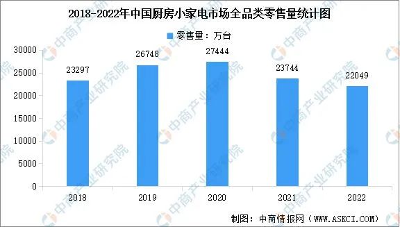 【数据】2022年中国厨房小家电市场现状数据分析-广东水展 watertech china (guangdong) - 2023年3月9-11日-环保水处理 | 膜与水处理 | 净水设备及配件 【数据】2022年中国厨房小家电市场现状数据分析-广东水展 watertech china (guangdong) - 2023年3月9-11日-环保水处理 | 膜与水处理 | 净水设备及配件