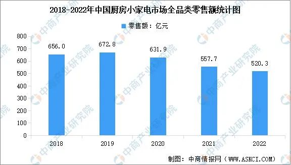 【数据】2022年中国厨房小家电市场现状数据分析-广东水展 watertech china (guangdong) - 2023年3月9-11日-环保水处理 | 膜与水处理 | 净水设备及配件 【数据】2022年中国厨房小家电市场现状数据分析-广东水展 watertech china (guangdong) - 2023年3月9-11日-环保水处理 | 膜与水处理 | 净水设备及配件