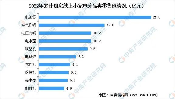 【数据】2022年中国厨房小家电市场现状数据分析-广东水展 watertech china (guangdong) - 2023年3月9-11日-环保水处理 | 膜与水处理 | 净水设备及配件 【数据】2022年中国厨房小家电市场现状数据分析-广东水展 watertech china (guangdong) - 2023年3月9-11日-环保水处理 | 膜与水处理 | 净水设备及配件