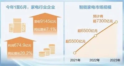 <strong>电器转型升级 上半年电器行业企业利润同比增长20.2%</strong>-广东水展 watertech china (guangdong) - 2023年3月9-11日-环保水处理 | 膜与水处理 | 净水设备及配件 <strong>电器转型升级 上半年电器行业企业利润同比增长20.2%</strong>-广东水展 watertech china (guangdong) - 2023年3月9-11日-环保水处理 | 膜与水处理 | 净水设备及配件